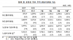 5월 시중 통화량 3385조원···전월대비 0.6%↑