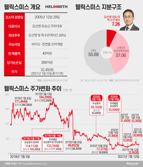 헬릭스미스 김선영 대표 해임안 부결···경영권 분쟁 일단락