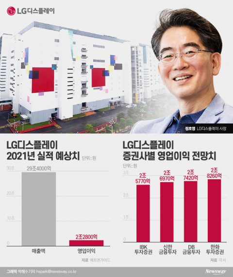 LG디스플레이, LCD 가격 강세에 실적 눈높이 높아졌다