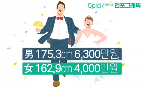 초혼 부부 스펙 보니···男 175.3cm에 6,300만원, 女는