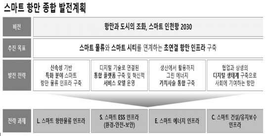 인천항 스마트 항만 종합 발전계획