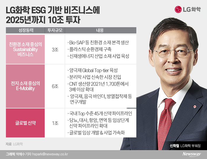신학철 부회장 “30건 넘는 M&A·JV 검토···포트폴리오 대전환” 기사의 사진