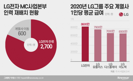LG전자 MC사업본부 인력 재배치 현황 및 2020년 LG그룹 주요 계열사 1인당 평균 급여. 그래픽=박혜수 기자
