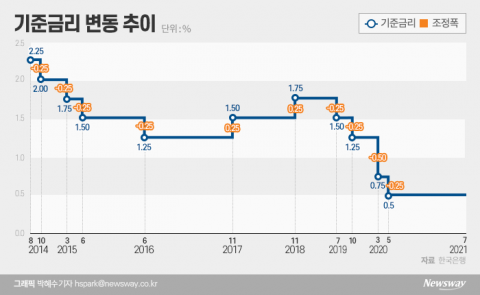 선반영 된 증시, 추가 인상시 ‘빨간불’