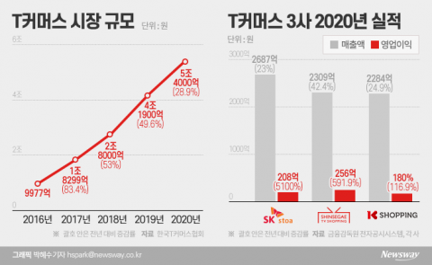 ‘황금 채널’ 진입한 T커머스, 긴장하는 TV홈쇼핑