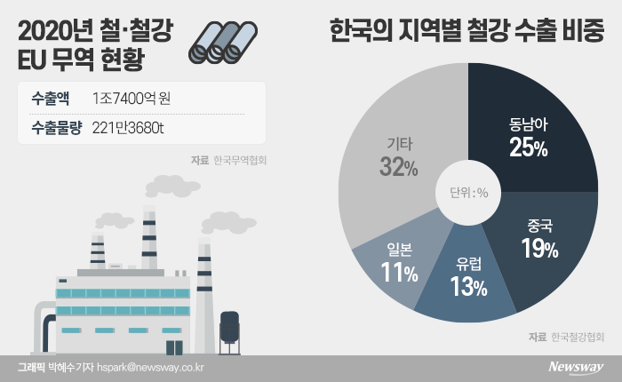 한국무역협회가 발표한 지난해 철강재의 EU 무역 수출액은 전년 대비 28% 감소한 1조7400억원 수준으로 나타났다. 한국철강협회는 한국의 철강재 유럽 수출 물량이 전체 비중의 13%에 달하는 것으로 집계했다.