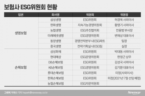 ESG경영 속도 내는 보험업계···‘상품 만들고 투자 늘리고’