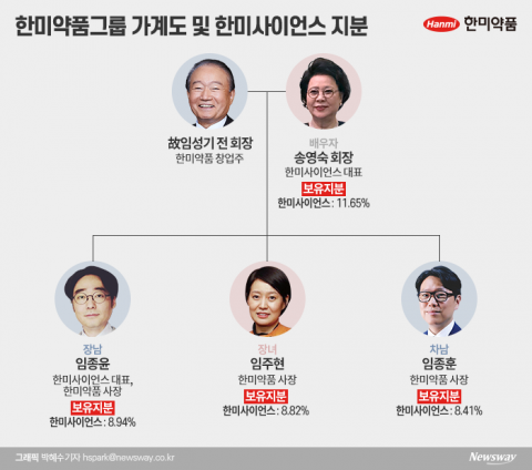 한미약품 삼남매 ‘임성기의 꿈’ 이어간다