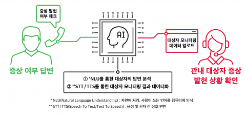SKT, 코로나19 모니터링 ‘누구 케어콜’···300만콜 돌파