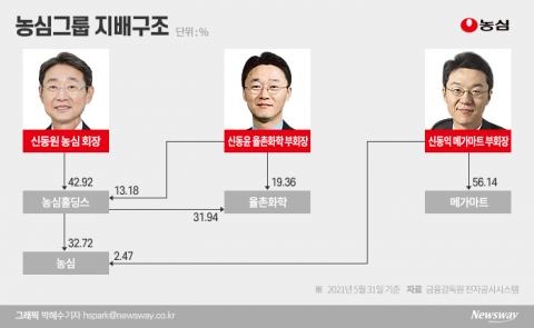 신동원 시대 개막···2세 계열분리 스타트