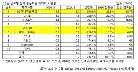 LG엔솔, 5월 전기차 배터리 사용량 CATL 제치고 1위