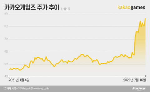 기관·외인 쓸어담은 카카오게임즈···고평가 논란은 여전