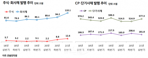 상반기 주식 발행 12조6000억원···작년보다 6배 늘었다