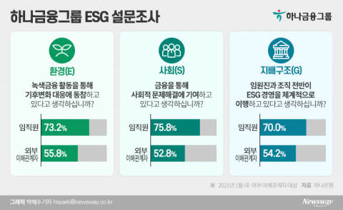 하나금융, 작년 사회적가치 2733억원 창출···ESG경영 쾌속 질주