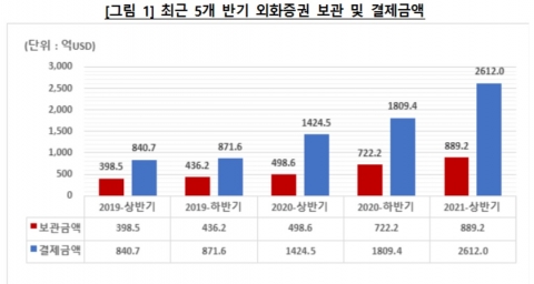 서학개미, 상반기 외화주식 결제 238조···“반기 기준 역대 최대”