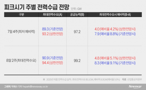 이번주 전력수급 최대고비···8년 만에 ‘블랙아웃’ 위기