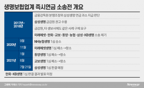 삼성생명 즉시연금 1심 소송 오늘 판결