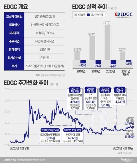 EDGC 주가 더 내리면 위험···CB 600억 조기상환 우려