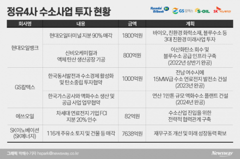 정유4社, 수소사업 집중투자···친환경 미래성장동력 육성