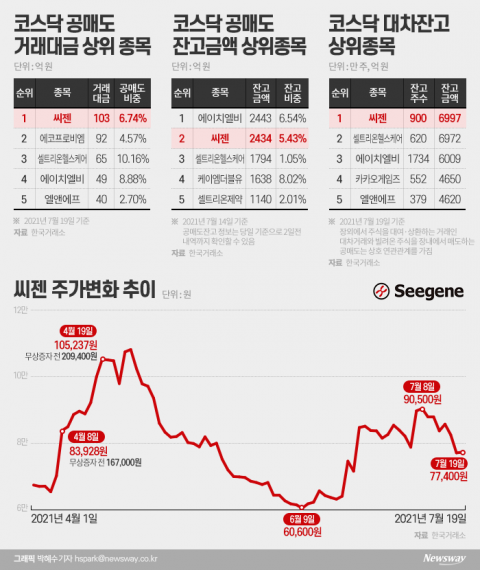 목표주가 괴리율 최상위 씨젠···K스탑운동 공격대상 될까