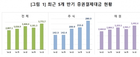 올해 상반기 국내 증권결제대금 3773조···역대 최대 규모