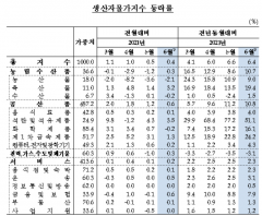 6월 생산자물가지수 8개월 연속 상승···원자재 상승 영향