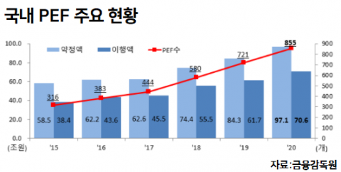 작년 경영참여형 PEF 투자액 사상 최고 18조···4년째 증가세