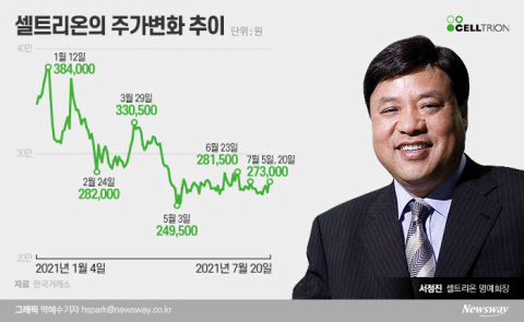 셀트리온 주가, 6개월째 낮은 포복···주주연합, 회사와 ‘담판’