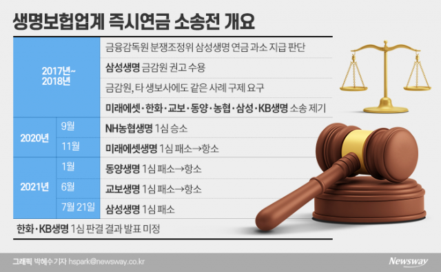 생보사, 즉시연금 소송 줄패소···한화·KB생명 “고민되네”