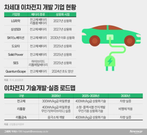 “꿈의 배터리 멀지 않았다” 차세대 이차전지 상용화 속도