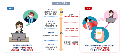 NH농협생명, 편리함과 소비자 보호 둘 다 잡았다