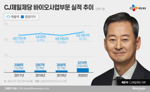 34년 도전끝에 포기했던 신약개발 다시 뛰어든 CJ제일제당