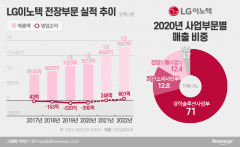 LG이노텍, 전장 실적 힘입어 다각화↑···애플 의존도 낮춘다