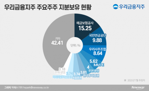 동양생명, 우리금융 과점주주 지위 포기...‘매각설’ 재점화