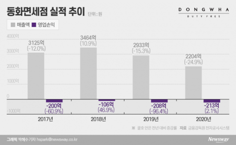 大法 간 소송에 코로나19까지···존폐 기로 놓인 동화면세점
