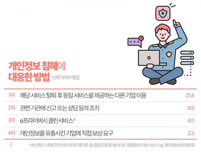 개인정보 침해, 해커보다 더한 ‘이것’ 기사의 사진