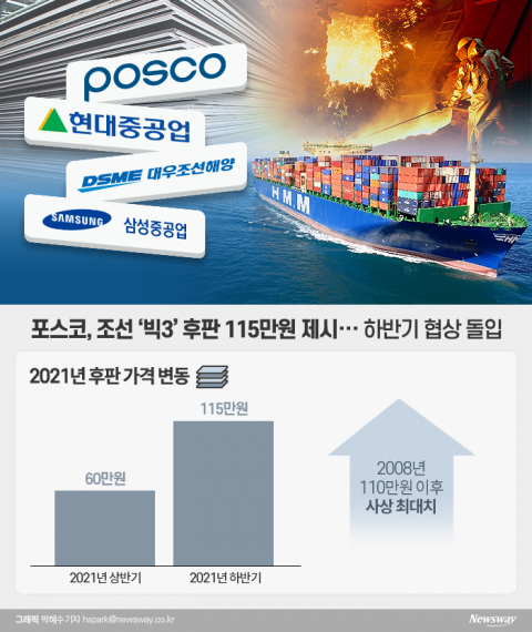 조선 빅3 ‘선가’ 인상 반영···‘후판價’ 영업실적 변수