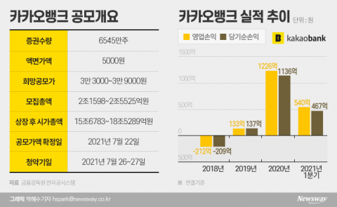 카카오뱅크 청약 첫날 재뿌린 BNK투자증권 왜?