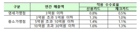 하반기 우대수수료율 적용 사업장 총 423만2000개