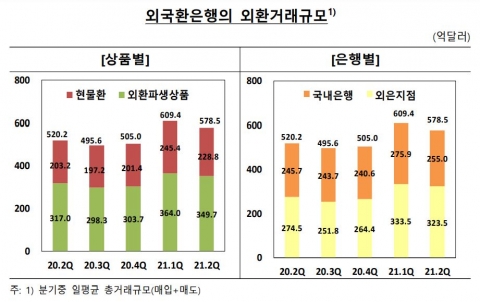 2분기 외국환은행 외환거래 578억5000만 달러···전분기 5.1%↓