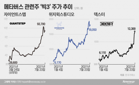 상승률 ‘3대장’ 실적 들여다봤더니