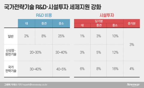 반도체·배터리·백신  R&amp;D 비용 최대 50% 세액공제