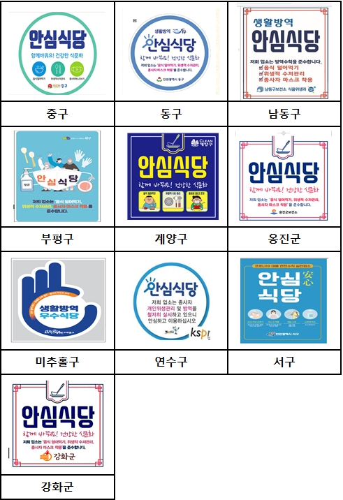 인천시, 농림부 주관 ‘2021년 상반기 안심식당 운영 평가’ 전국 1위