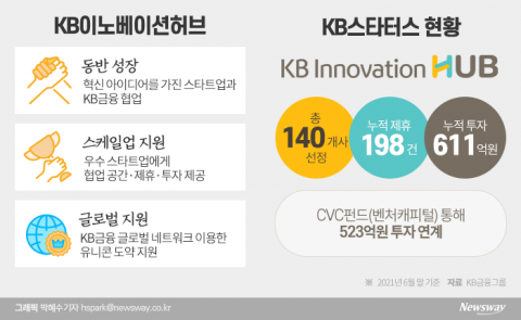 윤종규 KB금융 회장이 점찍은 스타트업 센드버드···‘유니콘’ 훨훨