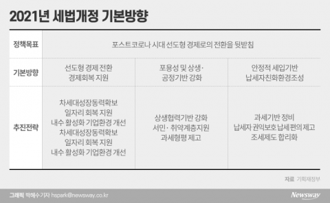 위기 극복·양극화 해소 초점···신산업·취약계층 등에 1.5조 세제 지원(종합)