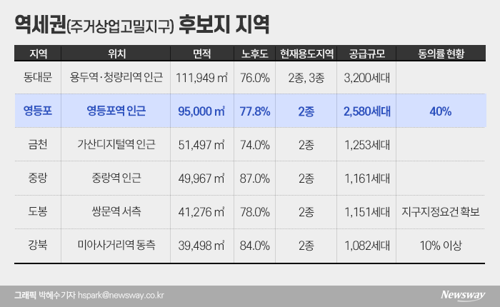 수유12·영등포 역세권 공공개발 청신호···동의율 53%·40% 돌파 - 뉴스웨이