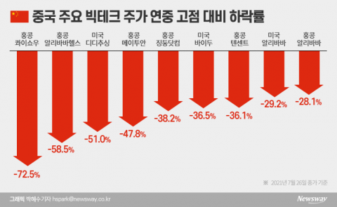 中 빅테크, 반토막 수두룩··· 1조 넘게 산 ‘중학개미’ 비명