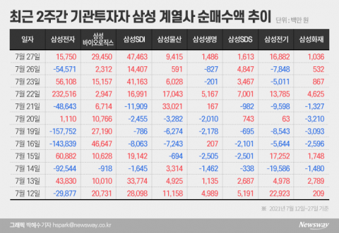 이재용 가석방에 무게 두는 기관···삼성그룹株 선취매 나섰다