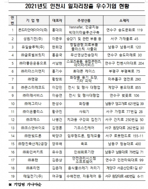인천시, 19개사 일자리창출 우수중소기업 선정