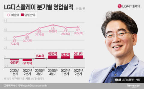 LGD, 2분기 영업익 4년만에 최대···“하반기 대형 OLED 흑자”(종합)